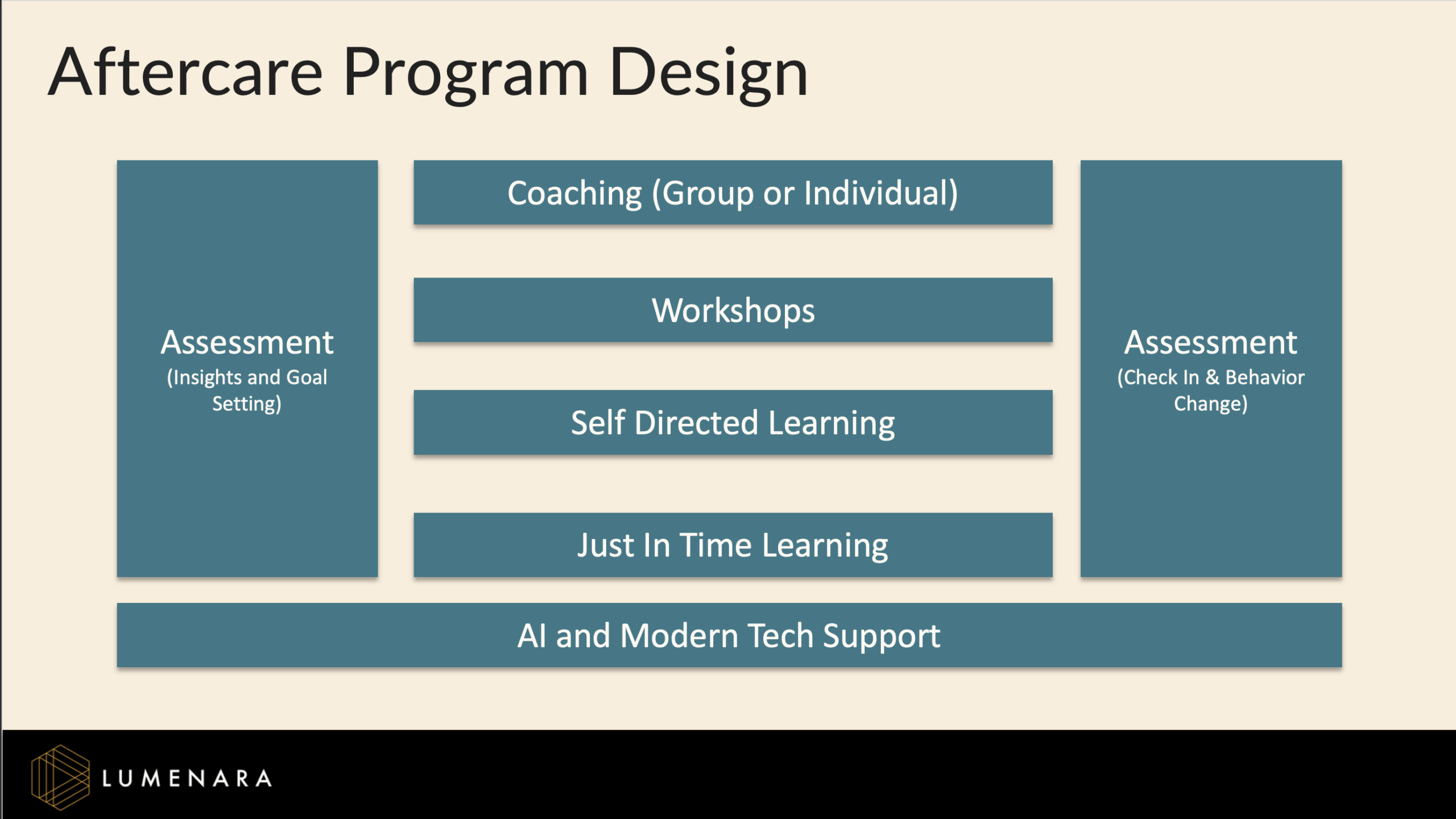 Program design overview